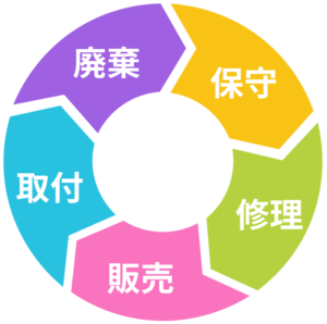 自社ワンストップ体制｜長崎トータルエアコンサービス（株）はエアコン保守･販売･取り付け･出張修理･廃棄まで行います！
